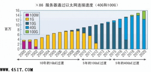 2010布线三大看点:屏蔽多模绿色