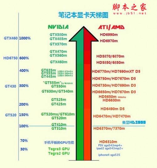 2012笔记本显卡天梯图 2012年十月最新笔记本显卡天梯图(笔记本购买推荐)