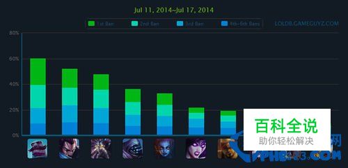 2014lol外服英雄排行榜