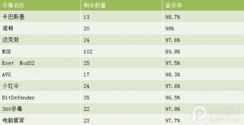 2015年十款主流杀毒软件评测