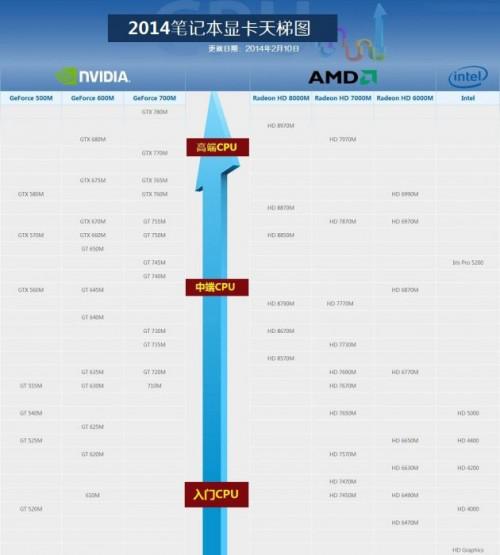 2014笔记本显卡天梯图介绍:笔记本显卡天梯图2014年2月版
