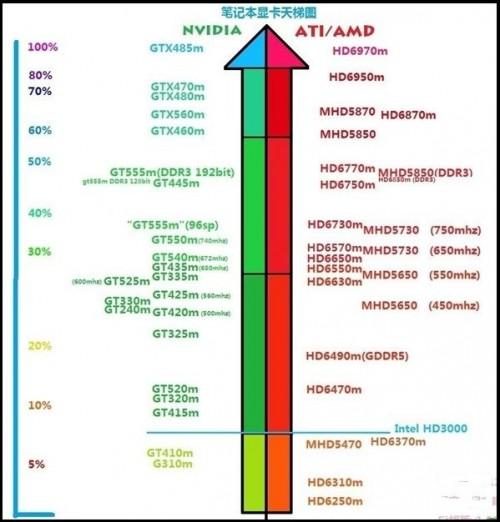 2013笔记本显卡天梯 2013年10月笔记本显卡天梯图V3最新版