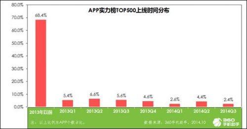 2014中国手机APP下载排行榜发布 生活.工具类下载比例最高