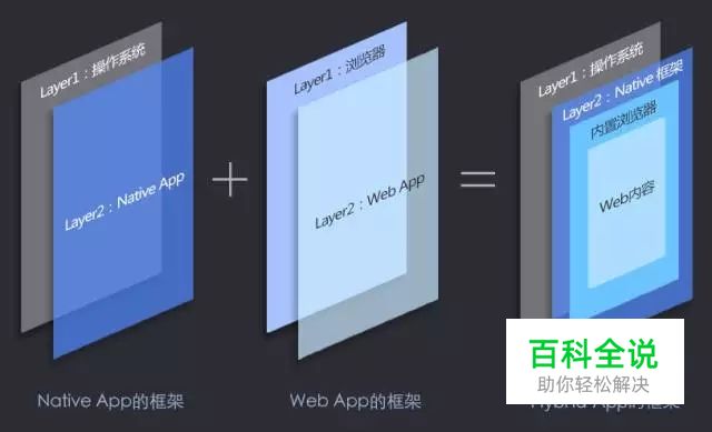 3个基础的APP技术框架,UI设计师必知!