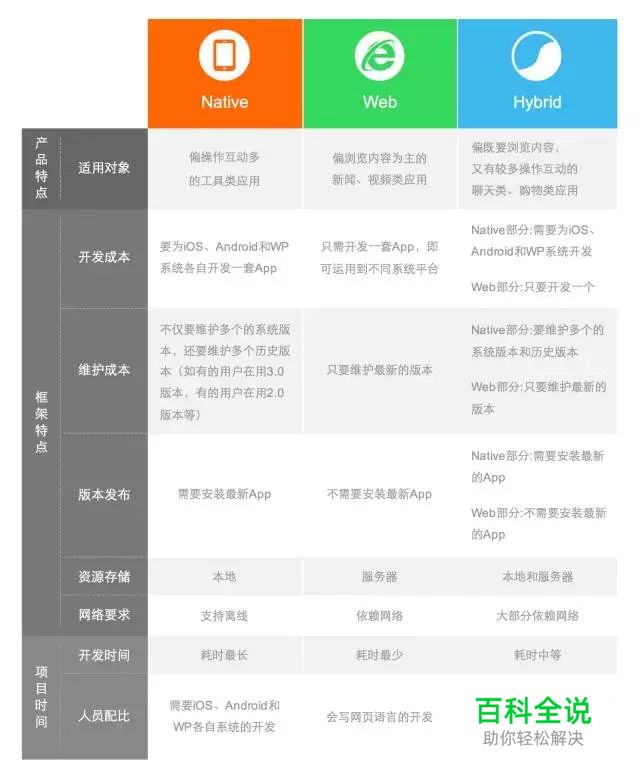 3个基础的APP技术框架,UI设计师必知!