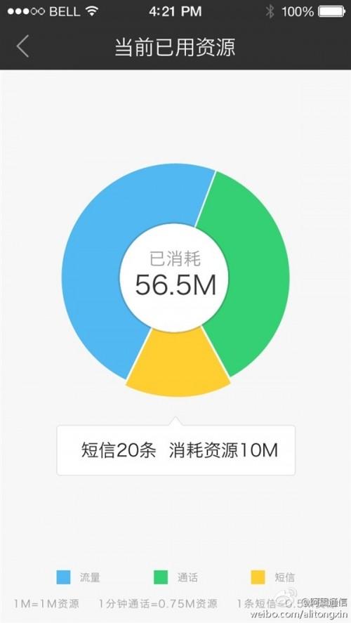 阿里通信资费下调的方案是什么?
