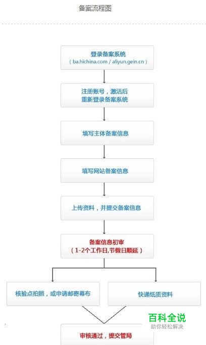 阿里云个人网站备案流程