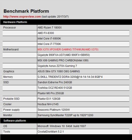AM4平台存储性能怎么样好吗?AMD Ryzen平台存储性能实测