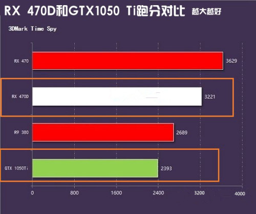 AMD RX 470D和GTX1050Ti哪个好?性能对比