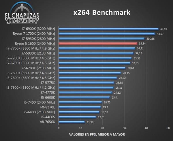 AMD Ryzen 1600完全跑分是多少