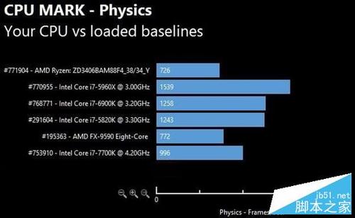 AMD Ryzen性能怎么样?