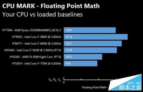 AMD Ryzen性能怎么样?