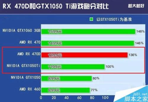 AMD RX 470D和GTX1050Ti哪个好?性能对比