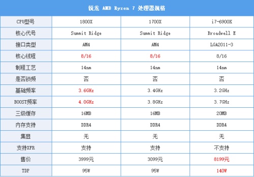 AMD Ryzen7性能怎么样?AMD Ryzen7 1800X/1700X评测