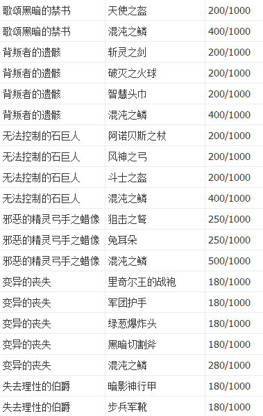 艾诺迪亚4紫装出处掉落列表