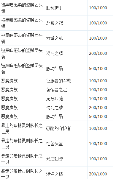 艾诺迪亚4紫装出处掉落列表