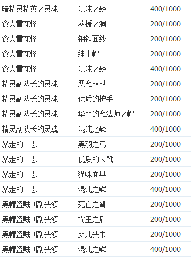 艾诺迪亚4紫装出处掉落列表