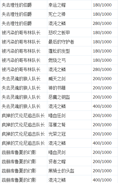艾诺迪亚4紫装出处掉落列表