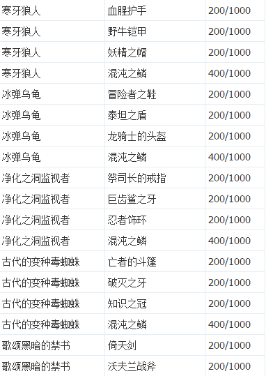 艾诺迪亚4紫装出处掉落列表