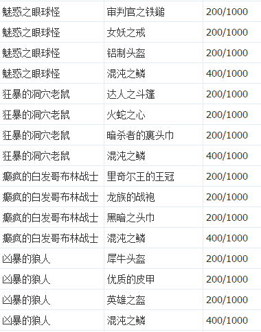 艾诺迪亚4紫装出处掉落列表