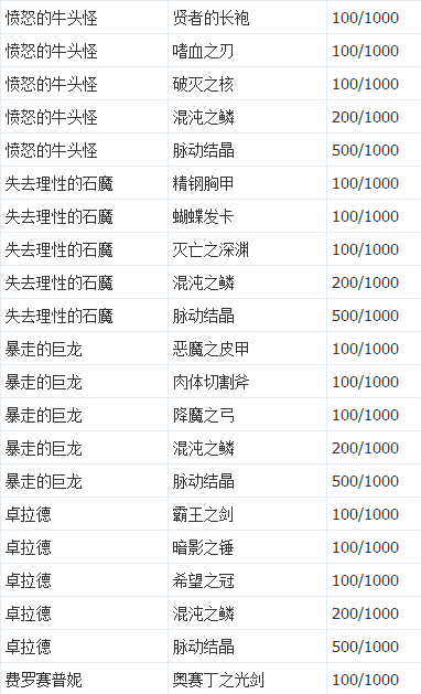 艾诺迪亚4紫装出处掉落列表