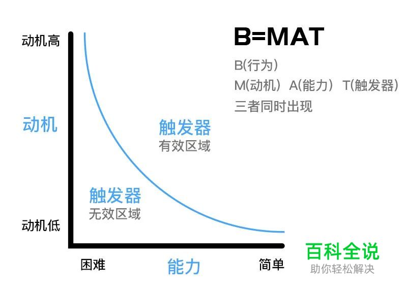 APP设计中的行为设计思维!
