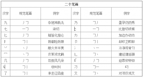 笔画输入法一些容易写错笔画顺序的字