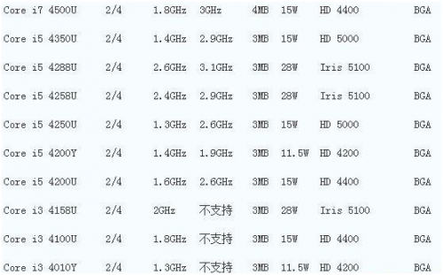 笔记本处理器的性能如何该怎么辨别