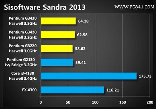奔腾G3430处理器怎么样?Haswell奔腾G3430评测图文详细介绍