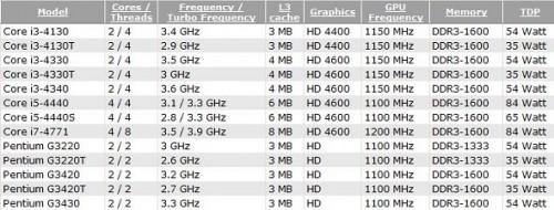 奔腾G3430处理器怎么样?Haswell奔腾G3430评测图文详细介绍