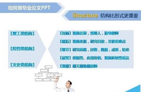 毕业答辩的ppt怎么写?