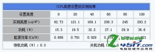 CCFL背光和LED背光哪个好?如何挑选