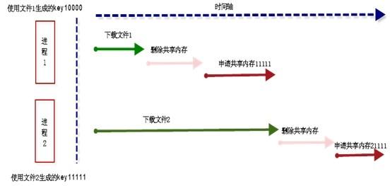 CentOS下共享内存使用的常见陷阱详解