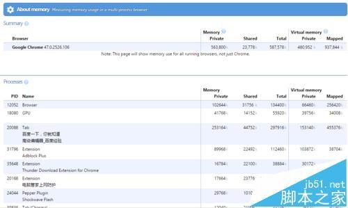 chrome浏览器怎么查看占用内存情况?