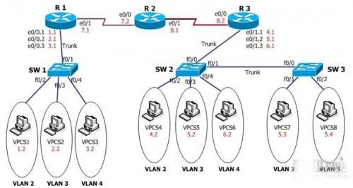 Cisco路由静态路由配置试验步骤 实现不同网段之间的路由互相访问