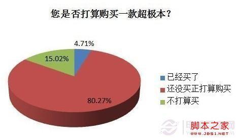 超级本怎么样 消费者应如何选购超级本