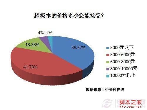 超级本怎么样 消费者应如何选购超级本