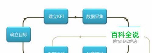 从六点着手进行进行网站分析，提高网站盈利！