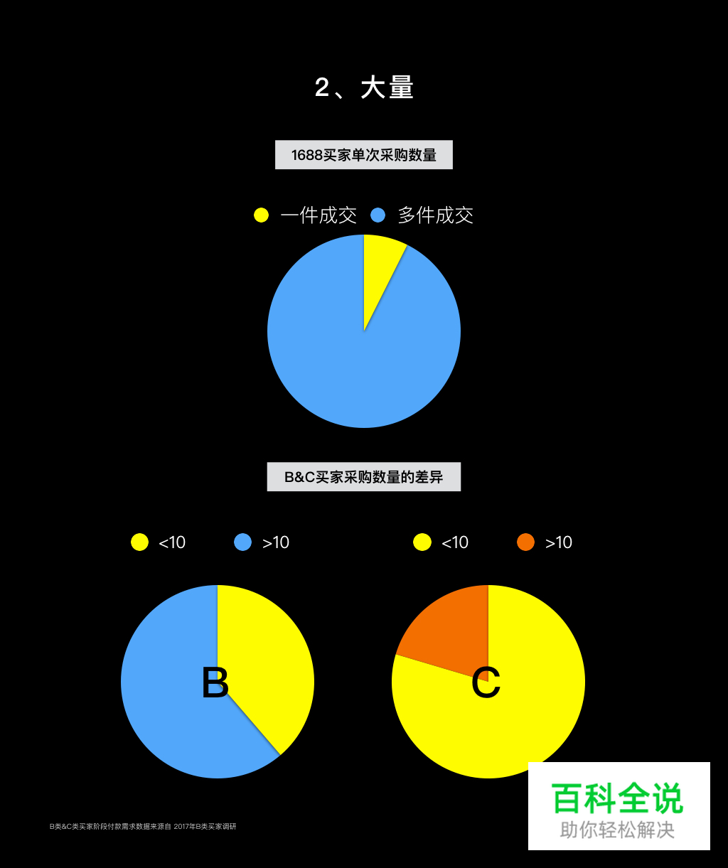 从买家差异看B类&C类电商体验设计创新（文略长，慎点！）