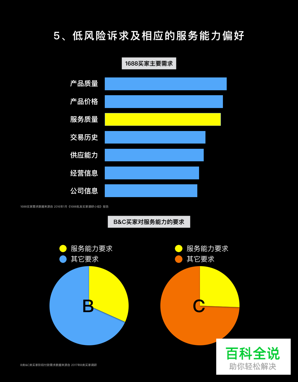 从买家差异看B类&C类电商体验设计创新（文略长，慎点！）
