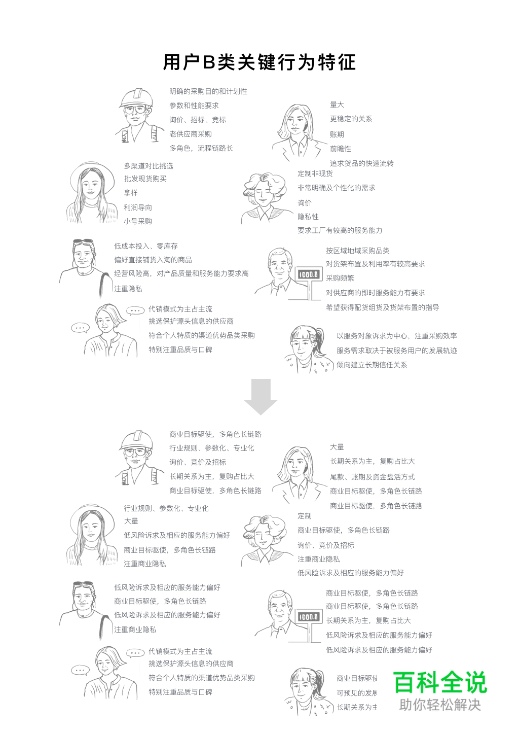 从买家差异看B类&C类电商体验设计创新（文略长，慎点！）