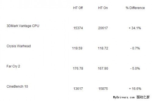 Core i7的超线程有用么?