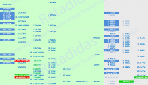CPU怎么看性能?CPU天梯图2016最新版