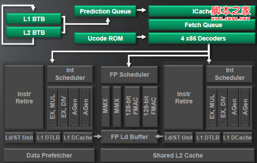 CPU中推土机架构是什么及CMP和SMT介绍