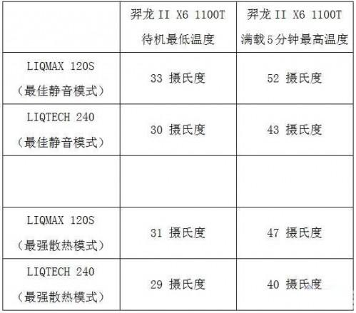 CPU水冷散热器单排与双排散热有什么区别