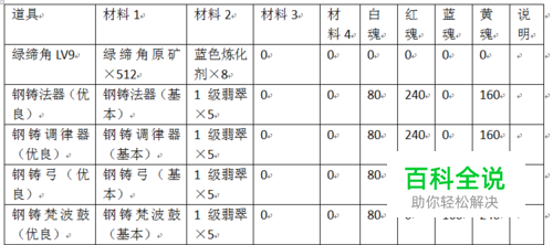 参天律副职业工艺配方及可合成道具介绍（6）