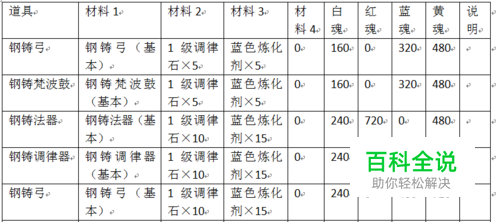 参天律副职业工艺配方及可合成道具介绍（6）