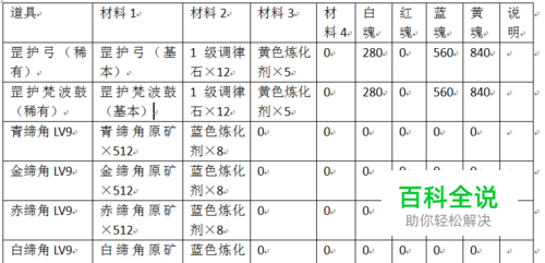参天律副职业工艺配方及可合成道具介绍（6）