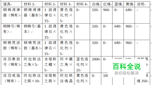 参天律副职业工艺配方及可合成道具介绍（6）