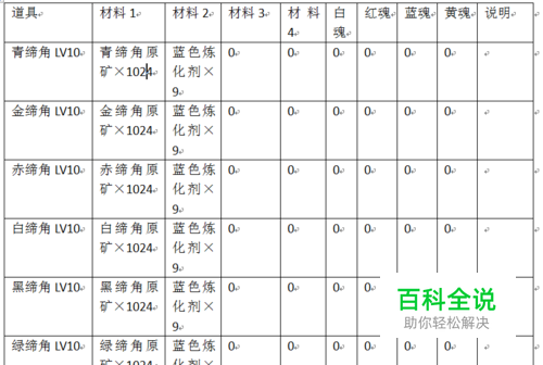 参天律副职业工艺配方及可合成道具介绍（6）